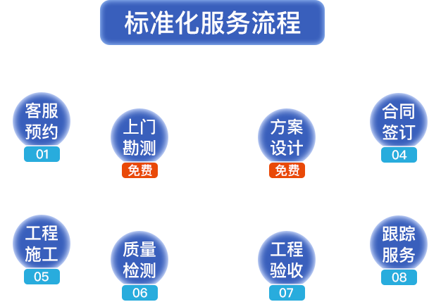 標(biāo)準(zhǔn)化服務(wù)流程。客服預(yù)約，上門勘測，方案設(shè)計(jì)，合同簽定，工程施工，質(zhì)量檢測，工程驗(yàn)收，跟蹤服務(wù)